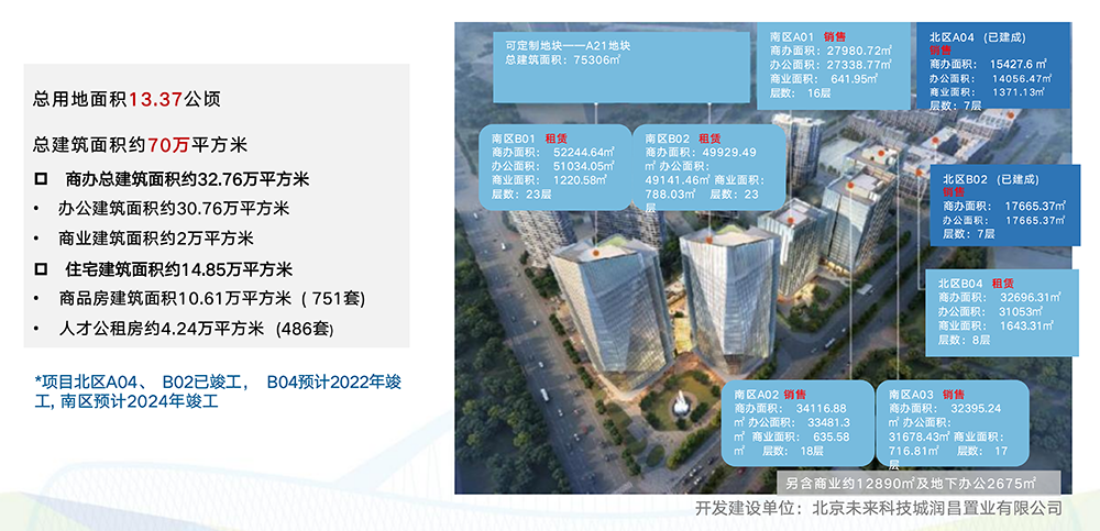 北京未来科学城介1绍土地+楼宇+政策10.12pptx 1_38.png